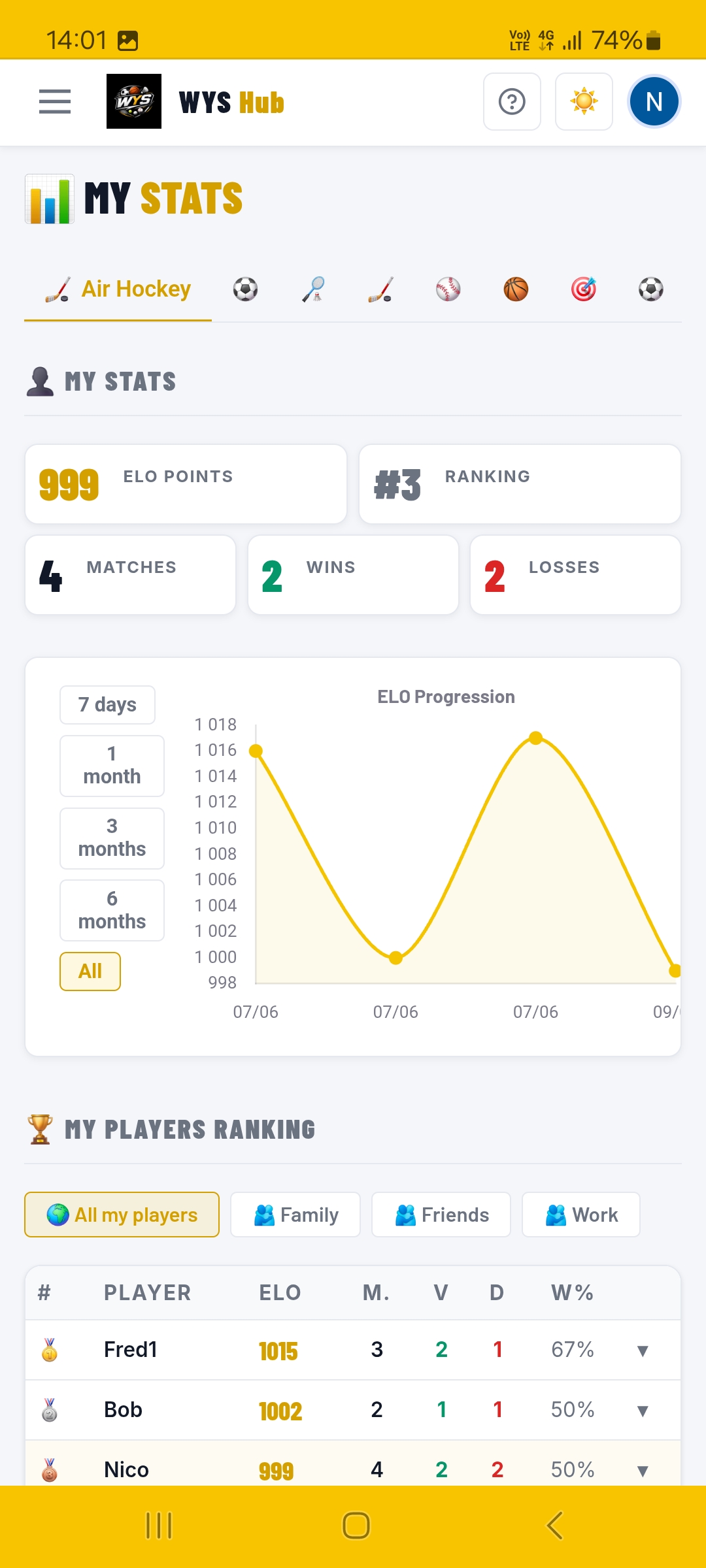 Stats & Elo